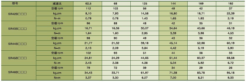 SPG永磁直流马达 SR系列减速马达