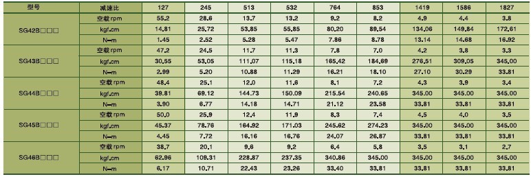 SPG永磁直流马达 SG系列减速马达
